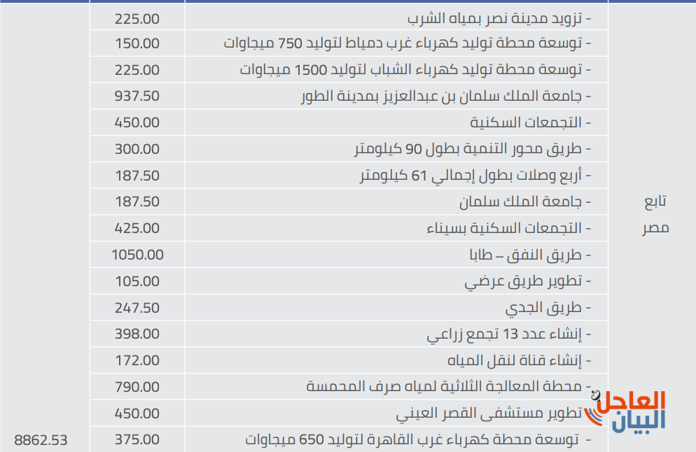 الصندوق السعودي للتنمية 45 عام ا من العطاء اللامحدود في برامج تمويل المشروعات الإنمائية لنحو 83 دولة حول العالم بوابة البيان العاجل الالكترونية